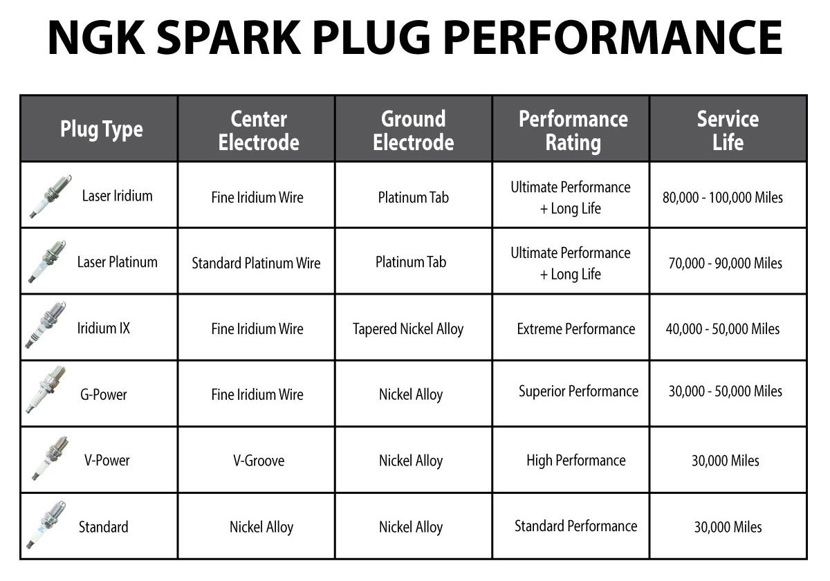 NGK Spark Plug Comparison Chart